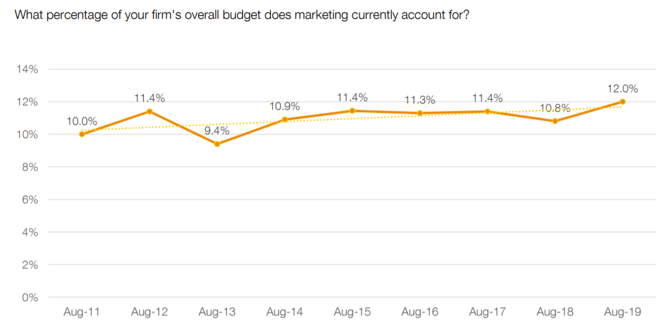CMO survey marketing budget percent of firm budget