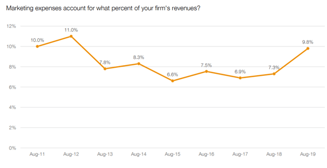 CMO survey marketing budget percent of firm revenue