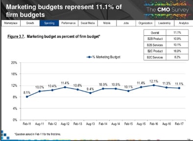 CMO_Survey_Mkt_Growth.png