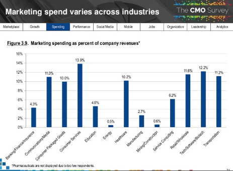 CMO_Survey_Mkt_Industry.png