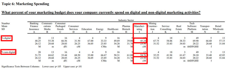 CMOsurvey digital vs non digital Mfg