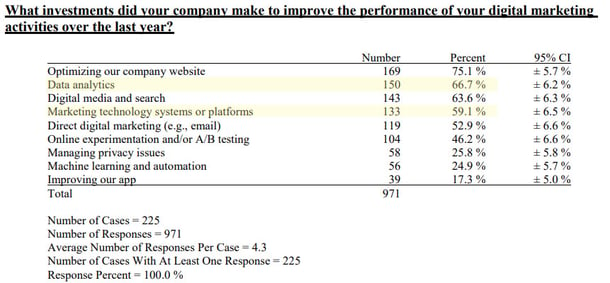 CMOsurveyMarTech