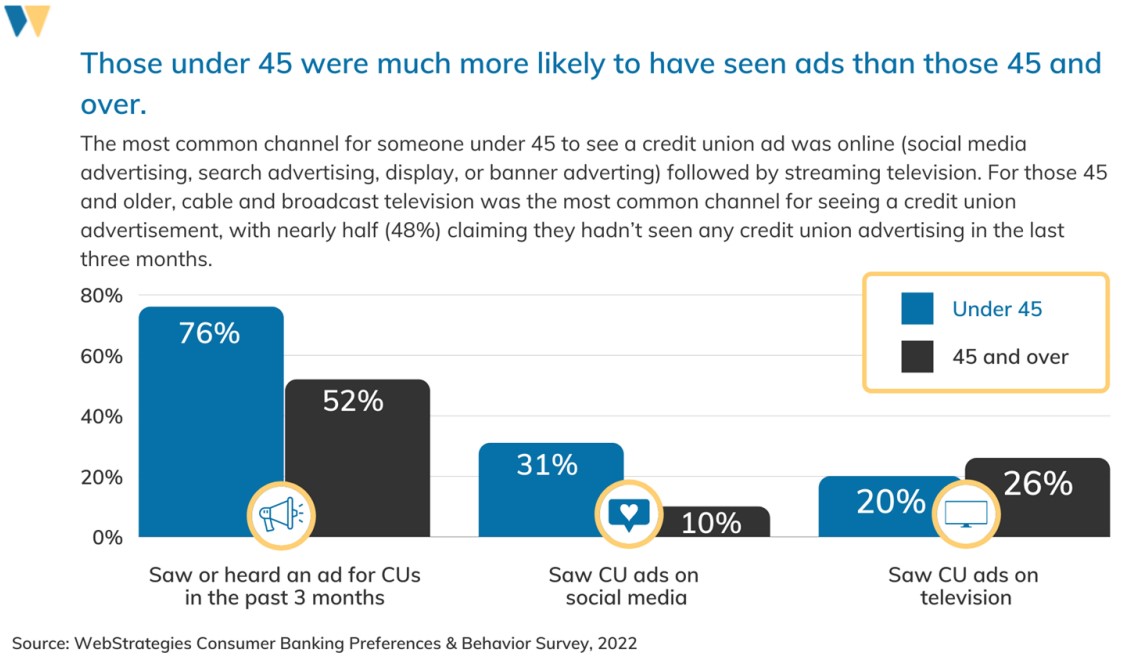 Credit union digital advertising stats
