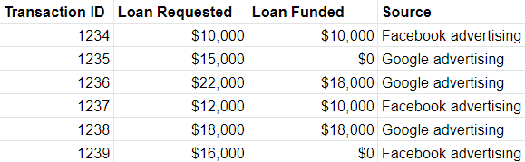 Credit Union Google Analytics ecommerce tracking