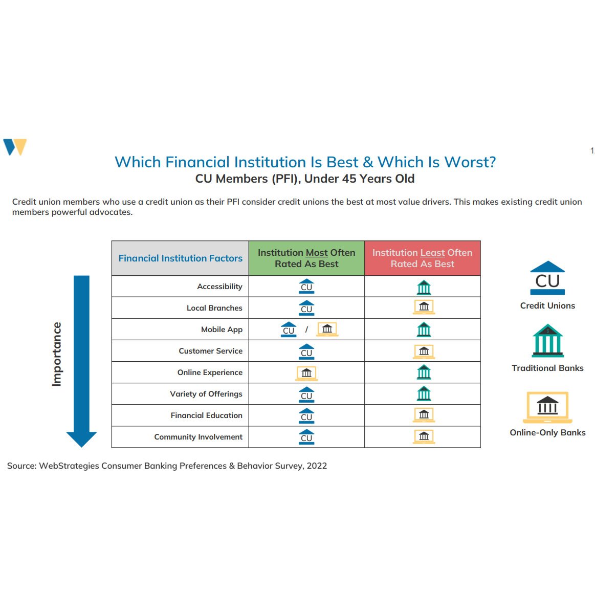 credit union consumer banking preferences 