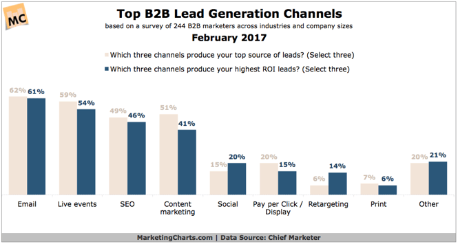 ChiefMarketer-Top-B2B-Lead-Gen-Channels-Feb2017.png