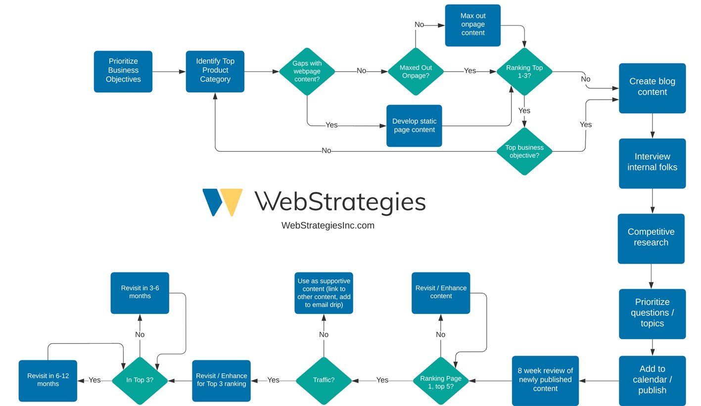 ContentFlowChart