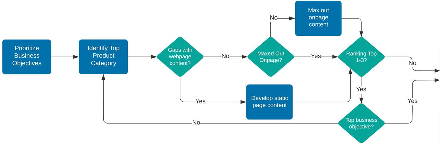 Inbound Manufacturer Marketing phase 1