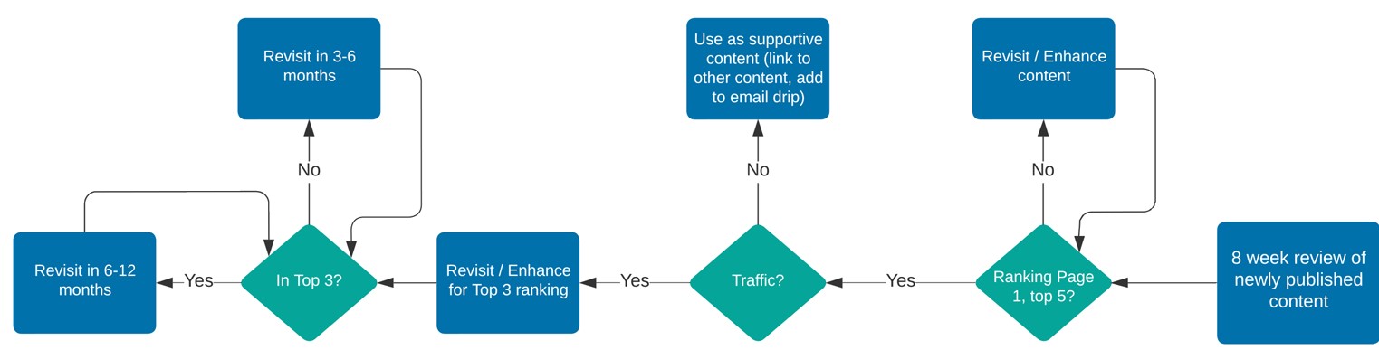 Inbound Manufacturer Marketing Phase 3