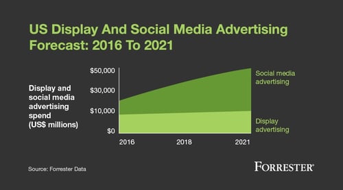 display and social media advertising predictions display and social media advertising predictions