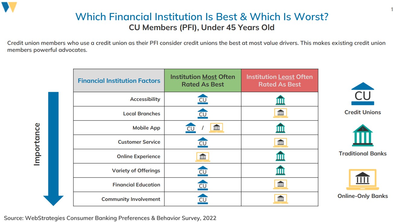 marketing to credit union members