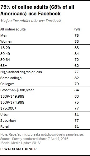 Demographics of people using Facebook.jpg