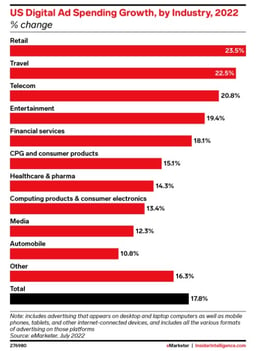 Digital ad spend by industry