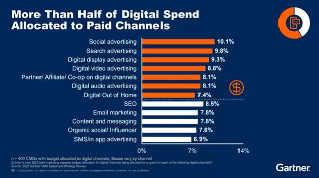 Digital marketing budget allocation