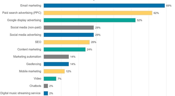 DigitalMktgChannelsMostUseful