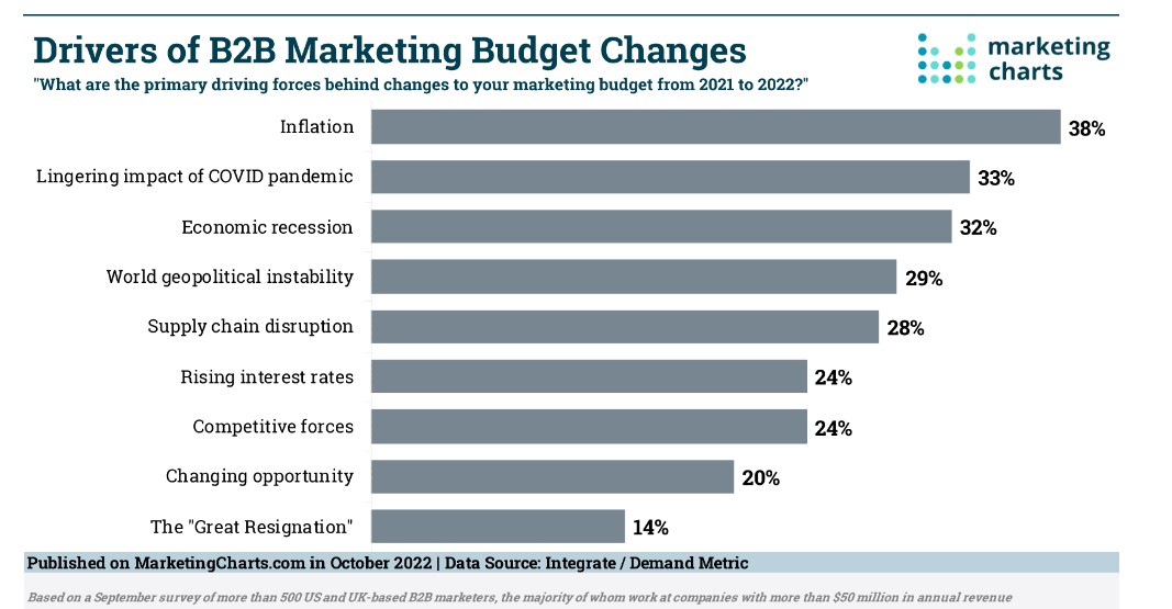 drivers of b2b marketing changes 2022