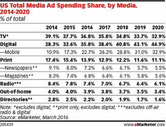 Emarketer Ad Spend Mix.png
