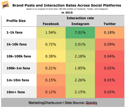 Engagement rate 