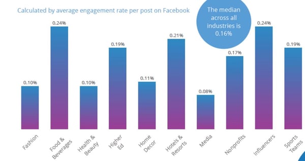 Facebook engagement