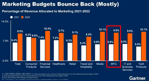 Gartner manufacturer marketing budgets 2022