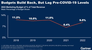 GartnerMarketingbudget2018-2022