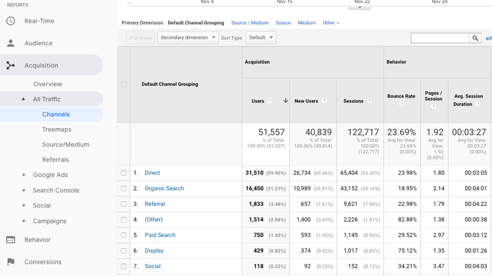 Google Analytics Bounce Rate Credit Unions