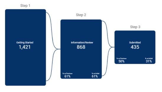 credit union application funnel performance