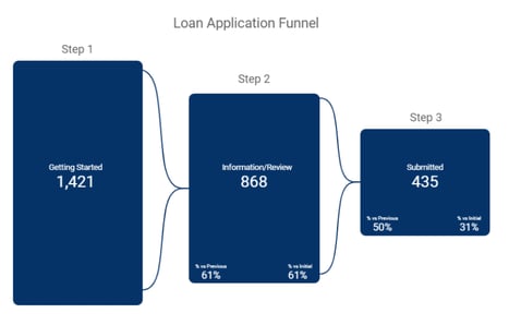 Credit union loan application funnel report