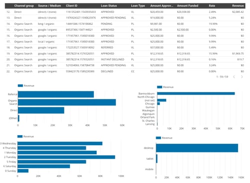 Google Data Studio report displaying credit union eCommerce data