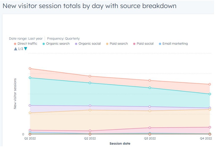 HubSpot B2B marketing reporting 2