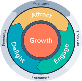 HubSpot flywheel showing attract, engage, delight