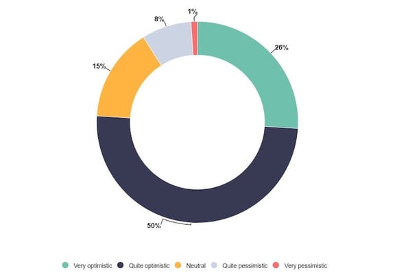 Q3-How-optimistic-do-you-feel-about-the-future-of-marketing-e1694013821418