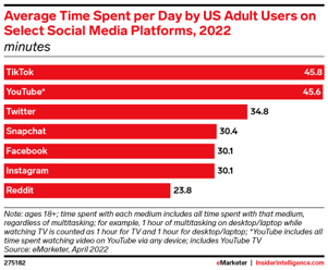 InsiderIntelTimeSpentPer day social platforms