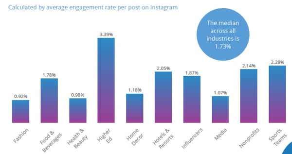 Instagram engagement