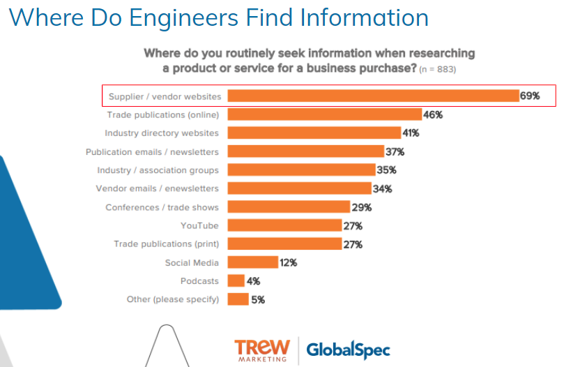 Manufacturing Website Searches