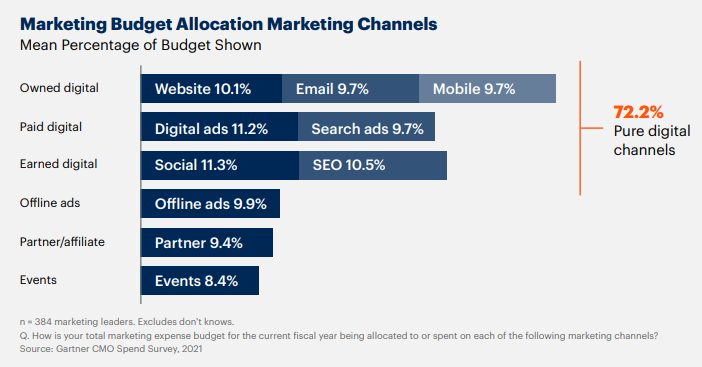 Marketing budget allocation marketing channels 2021