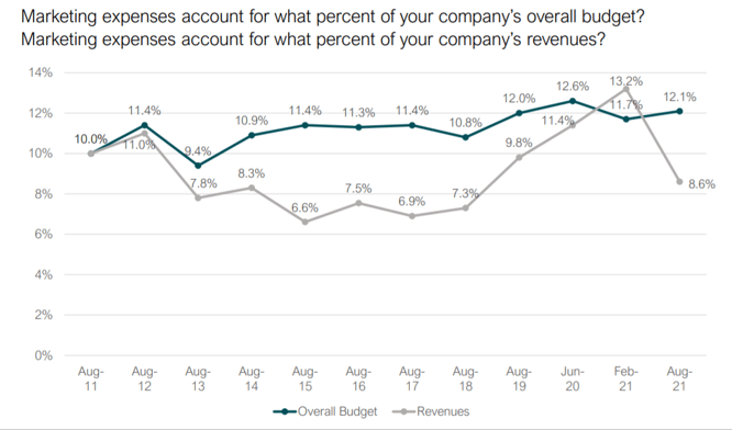 Marketing percentage of overall budget and revenue 2021