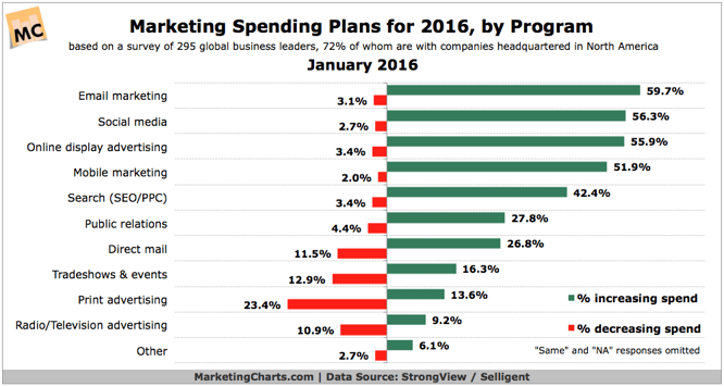 How Much Should You Budget For Marketing In 2017?