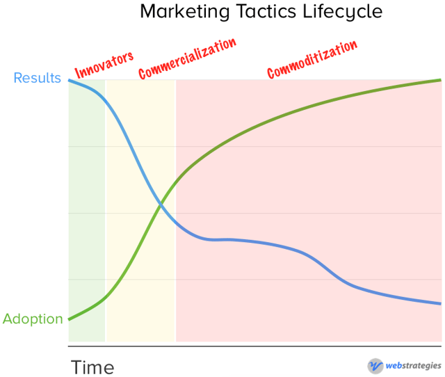 Marketing_Tactics_-_Commoditization.png