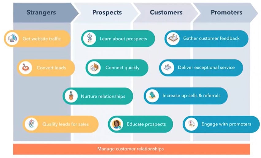 marketing automation capabilities with CRM