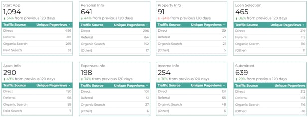 Homeowners Advantage LOS Datastudio