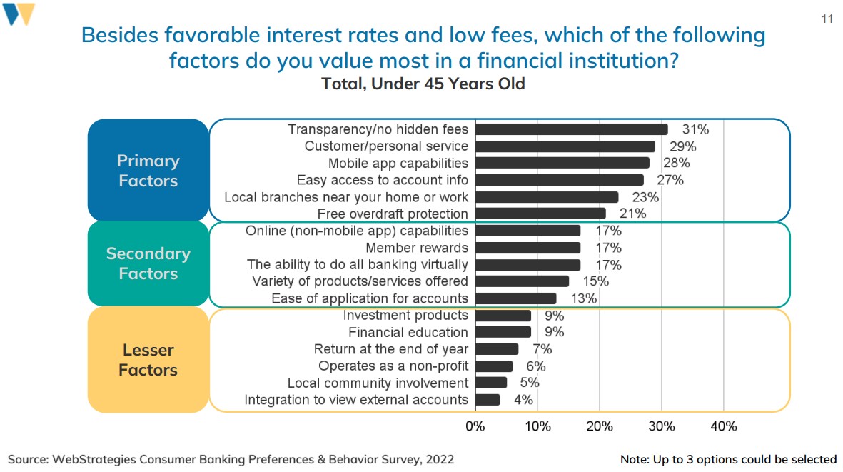 Perception of Credit Unions