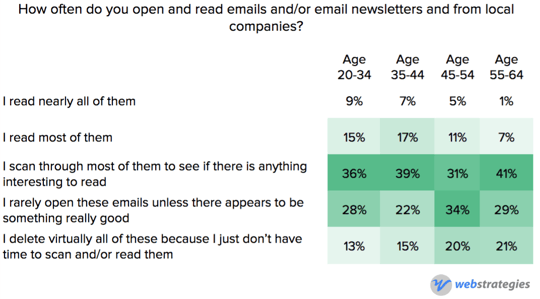 Newsletter_behavior_by_age.png
