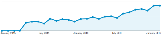 Organic Search Traffic for a WS Client.png