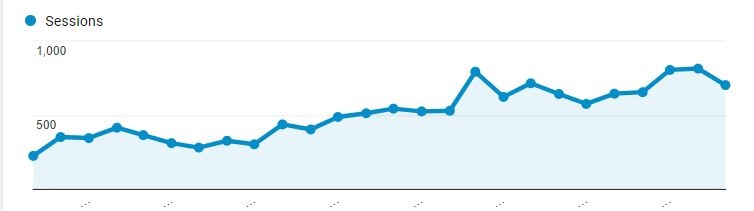 marketing strategy for manufacturing business Increase Organic Traffic for Brewery Manufacturer