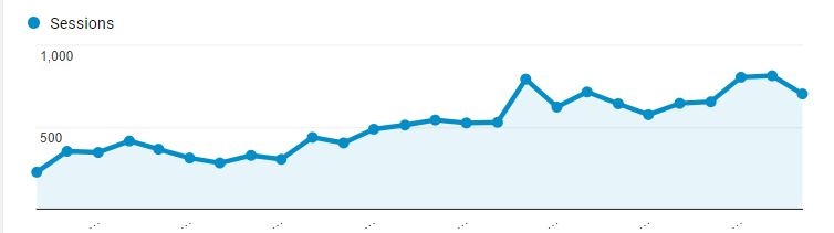 Increase Organic Traffic for Brewery Manufacturer