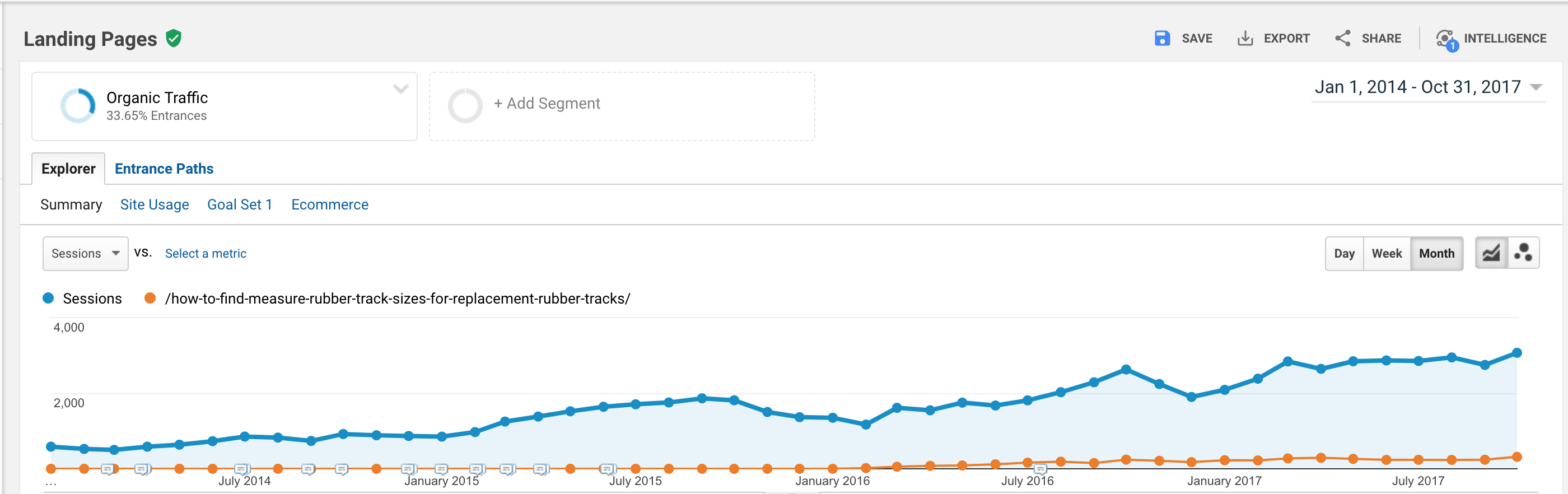 Organic Traffic for Equipment Manufacturer