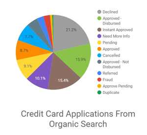 Organic search traffic ROI tracking