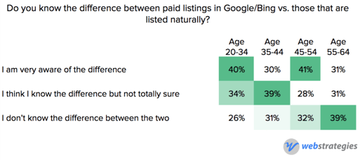 Paid_listing_awareness_by_age.png