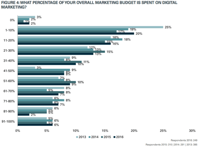 Percentage_Of_Marketing_Budget_Spent_On_Digital.png